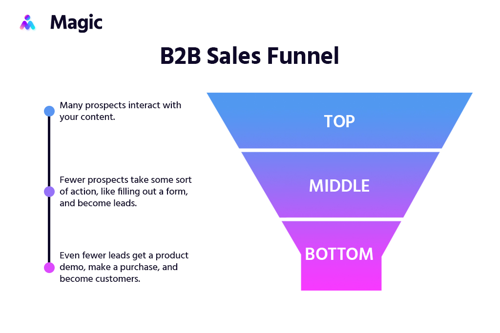 b2b sales funnel